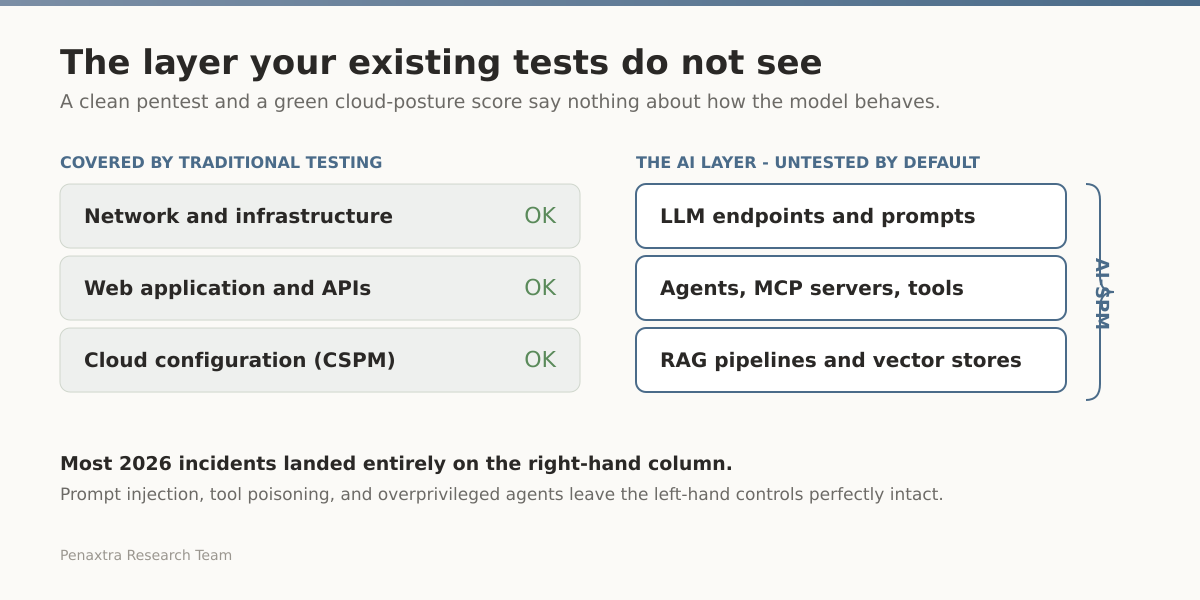 Traditional penetration testing and cloud posture tools cover the infrastructure layer; the AI layer where 2026's incidents landed sits outside their scope.