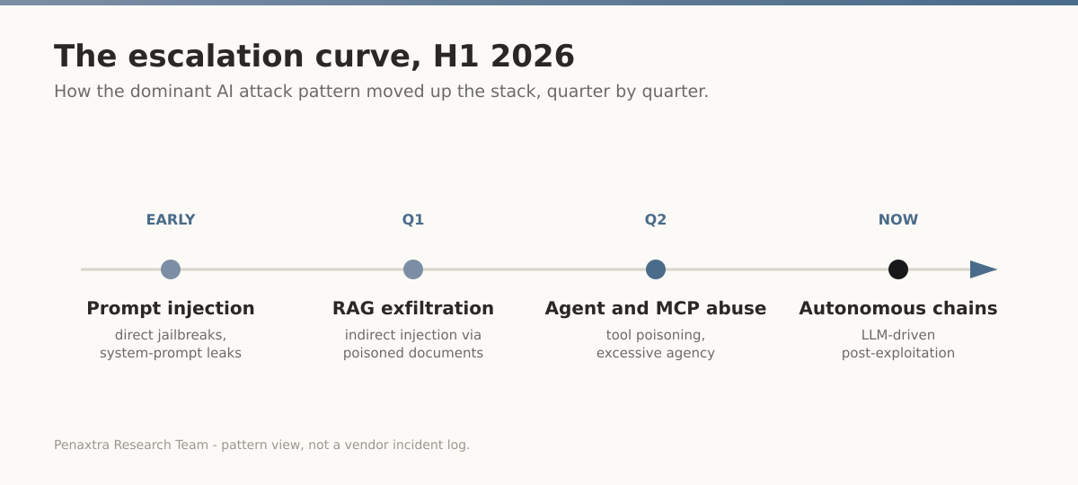 How the dominant AI attack pattern moved up the stack through the first half of 2026, from direct prompt injection to autonomous attack chains.